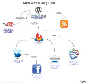Start with a Blog Post